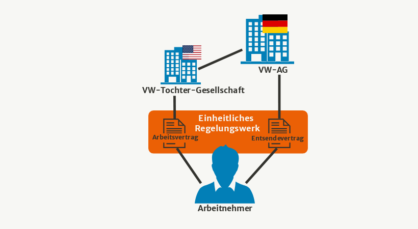 Erste Tätigkeitsstätte Bei Entsendung Ins Ausland | Steuern | Haufe