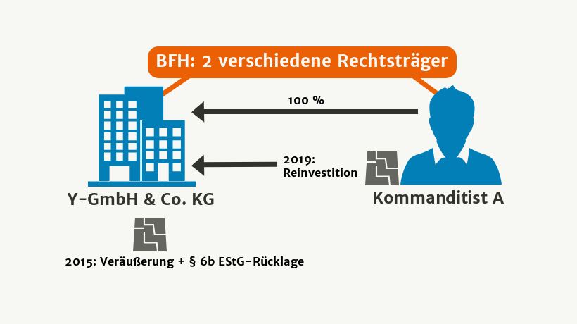 Erwerb Vom Gesellschafter Zwecks Gewinnübertragung Nach § 6b EStG ...