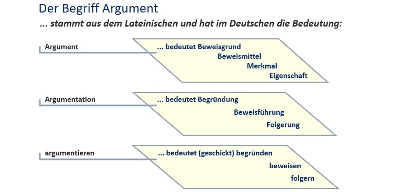 Erfolgreich Argumentieren: Überzeugen, Nicht überreden | Controlling ...