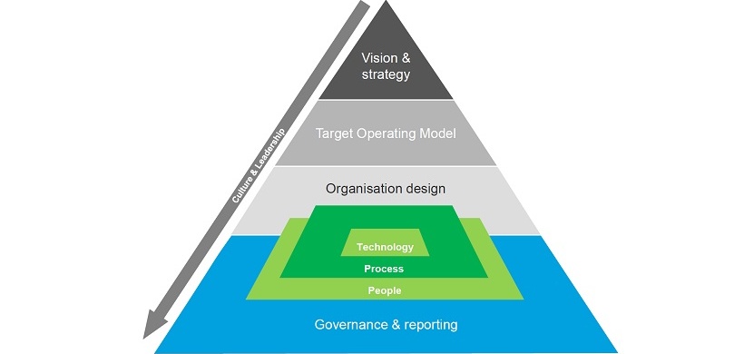 target-operating-model-vision-und-strategie-greifbar-machen