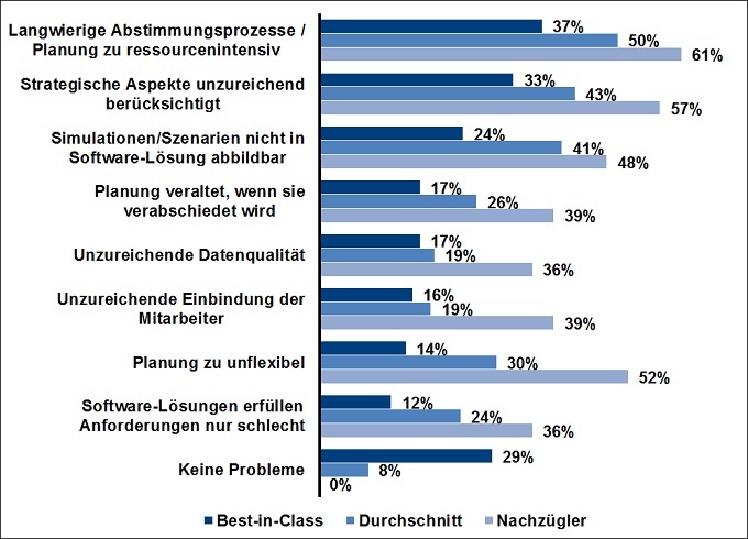 Integrierte Planung | Controlling | Haufe