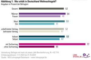 So viele Beschäftigte bekommen 2024 Weihnachtsgeld