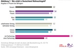 So viel Weihnachtsgeld gibt es 2024