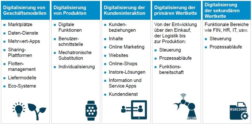 Auf Dem Weg Zum Digitalen Marktmeister : Anwendungsfälle Der ...