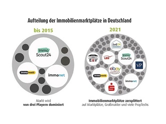 Grafik Aufteilung der Immobilienmarktplätze in Deutschland 2015+2021