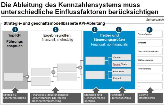 Kennzahlensysteme Müssen Die DNA Des Unternehmens Abbilden: Auswahl Von ...