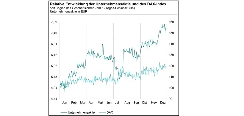 Berichte Mit Liniendiagrammen Visualisieren Controlling Haufe