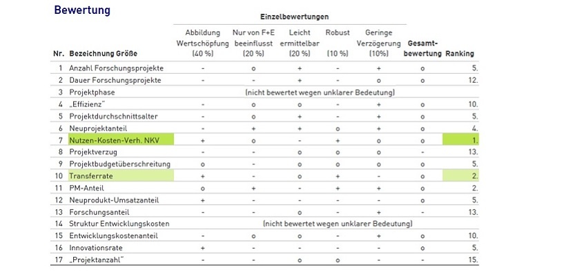 Wertbeitrag Von Forschung Entwicklung Mit Kennzahlen Messen ...