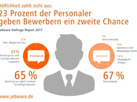 Bild Jobware 2. Chance