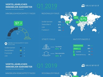 Brickvest Barometer Q1 2019