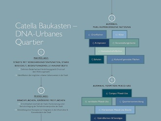 catella_studie_urbane-quartiere_Baukasten_Infografik