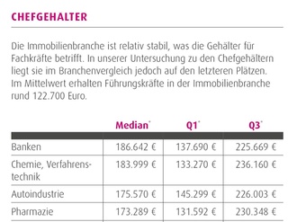 Chefgehälter Immobilienwirtschaft