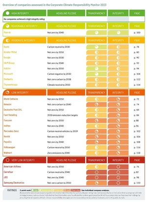 Corporate Climate Responsibility Monitor 2023