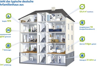 Das typische Mehrfamilienhaus in Deutschland Grafik