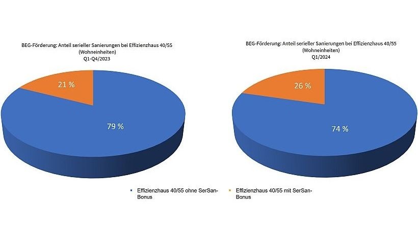 Serielle Sanierung Von Wohnungen: BEG-Bonus Pusht Nachfrage ...