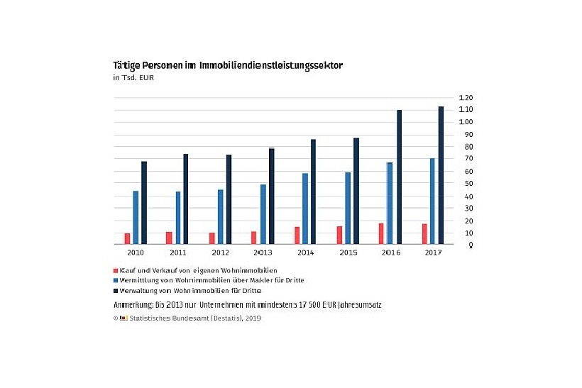 Wohnimmobilien: Makler Und Verwalter Machen Rekordgeschäfte ...