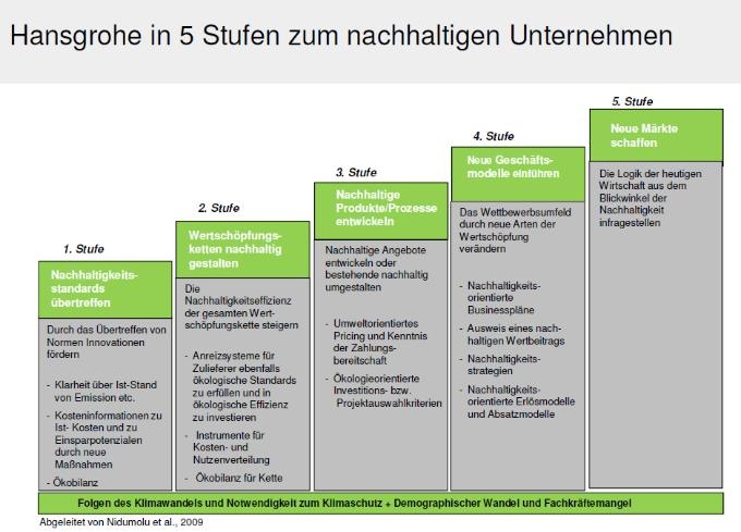 Hansgrohe Green Controlling: Die Fünf Stufen Zum Nachhaltigen ...