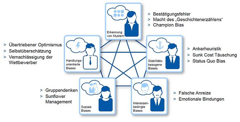 Abb. 1: Die wichtigsten Biases und ihre Ausprägungen