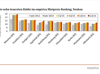 Die zehn teuersten Städte im Mietpreisranking