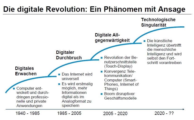 Kampf dem digitalen Flickenteppich: Digitale Revolution mit Ansage  Controlling  Haufe