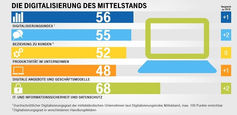 Bessere Kennzahlen Im Mittelstand Dank Digitalisierung | Controlling ...