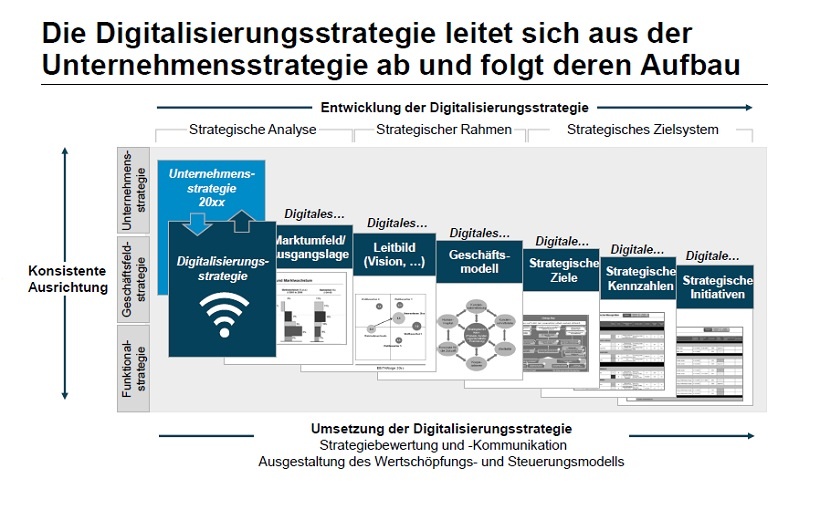 Kampf Dem Digitalen Flickenteppich: Digitalisierungsstrategie Und ...