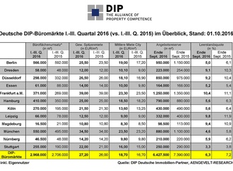 DIP Büromärkte Q3 2016