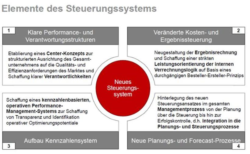Elemente des Steuerungssystems