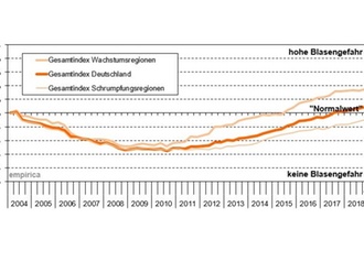 empirica Blasenindex 2019 Diagramm 9