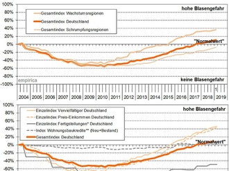 Empirica-Blasenindex Q1 2019