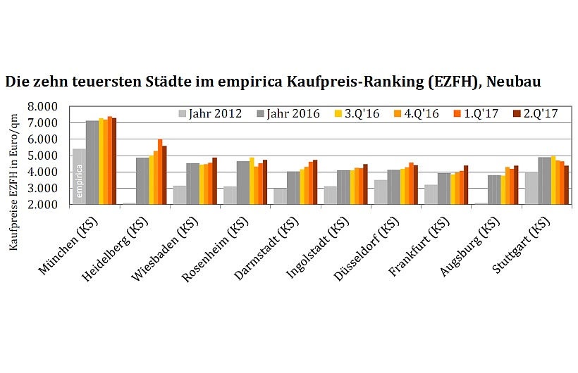 Empirica Immobilienpreisindex Preise Steigen Weiter Immobilien Haufe