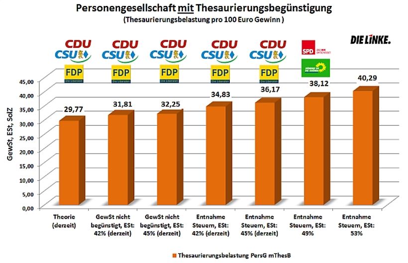 Entnahme bei Personengesellschaften mit Thesaurierungsbegünstigung