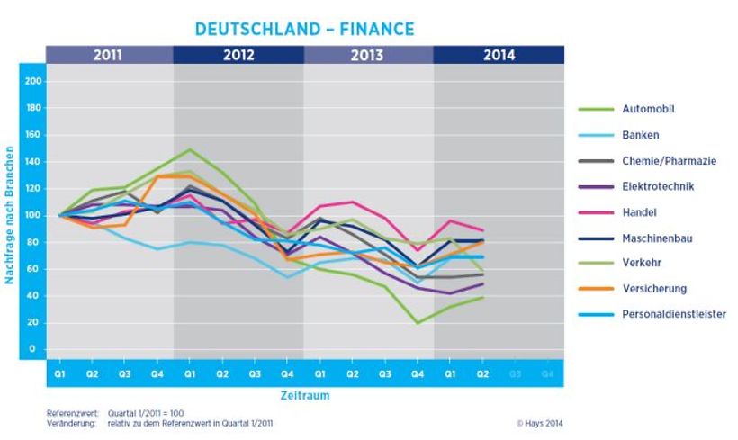 Finance-Fachkräfte-Gesamtnachfrage nach Branchen