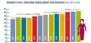 Frauenanteil in MBA-Studiengängen steigt
