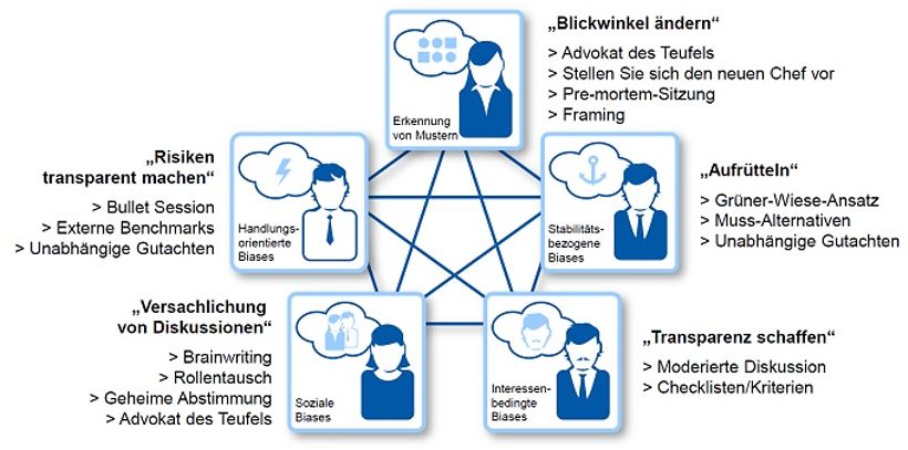 Abb. 2: Gegenmaßnahmen zu den wichtigsten Biases