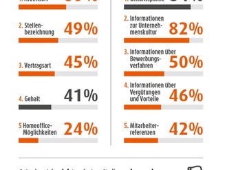 Gehaltsreport 2022 Inhalt_Stellenanzeige