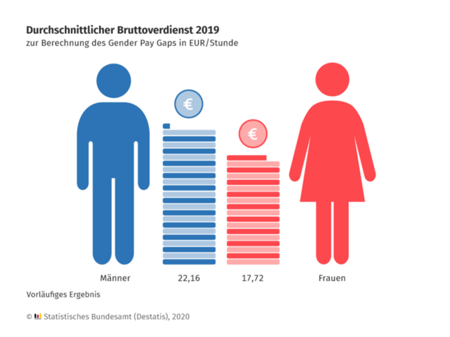 Equal Pay Day: Aktuelle Zahlen zum Gender Pay Gap | Personal | Haufe