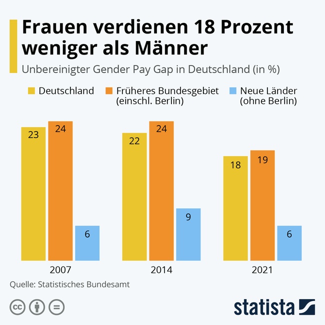 Gender Pay Gap 2022