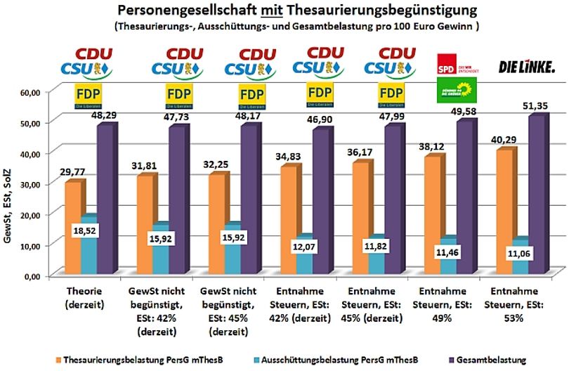 Gesamtbelastung bei Personengesellschaften mit Thesaurierungsbegünstigung