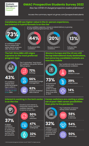 GMAC Prospective Students Survey 2022