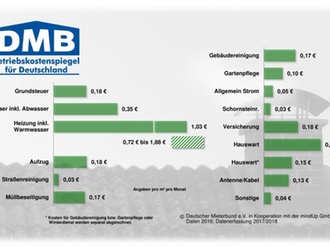 Grafik Betriebskosten_DMB