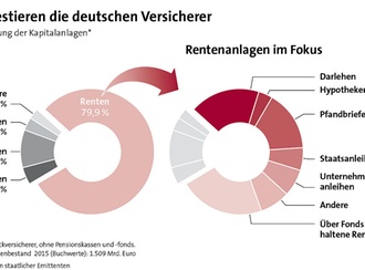 Grafik Kapitalanlagen Versicherer 2015