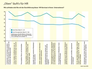 Wie zufrieden sind Beschäftigte mit HR-Services?