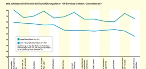 Haufe HR-Service-Experience-Studie: Der Blick auf HR