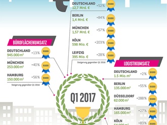 Grafik Rekorde Investmentmarkt Q1 2017