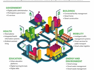 Grafik Smart City Index