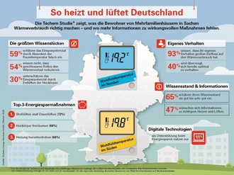 Grafik "So heizt und lüftet Deutschland"