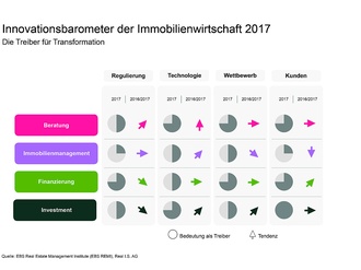 Grafik Treiber für Transformation