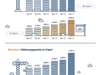 Grafik Wohnungspreise 2007 bis 2017