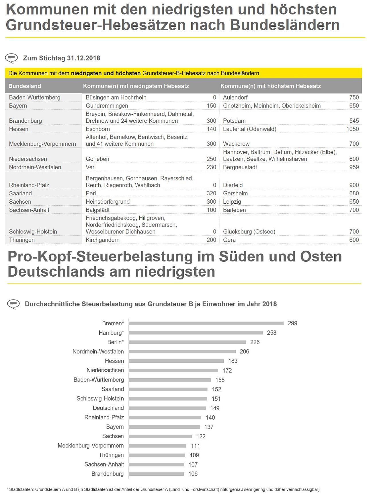 Grundsteuer: Mehr Kommunen Mit Hohem Hebesatz | Immobilien | Haufe